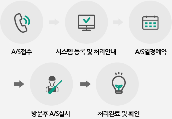 A/S절차